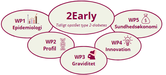 Illustration af projektets arbejdspakker