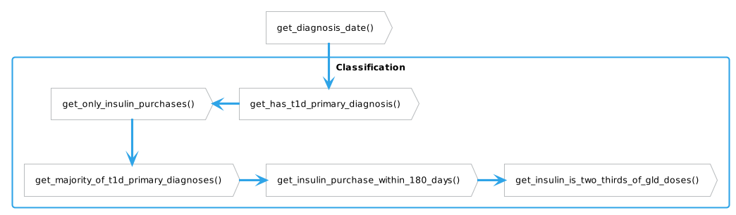 Flow of functions for classifying diabetes status using the osdc package.