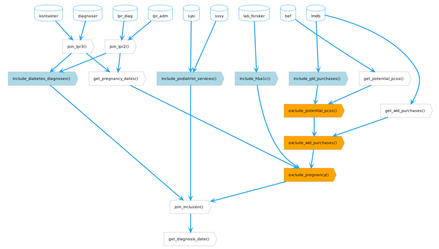 Flow of functions, as well as their required input registers, for extracting the population with diabetes using the osdc package. Light blue and orange boxes represent filtering functions (inclusion and exclusion events, respectively). Uncoloured boxes are helper functions that get or extract a condition or joins data or function outputs.