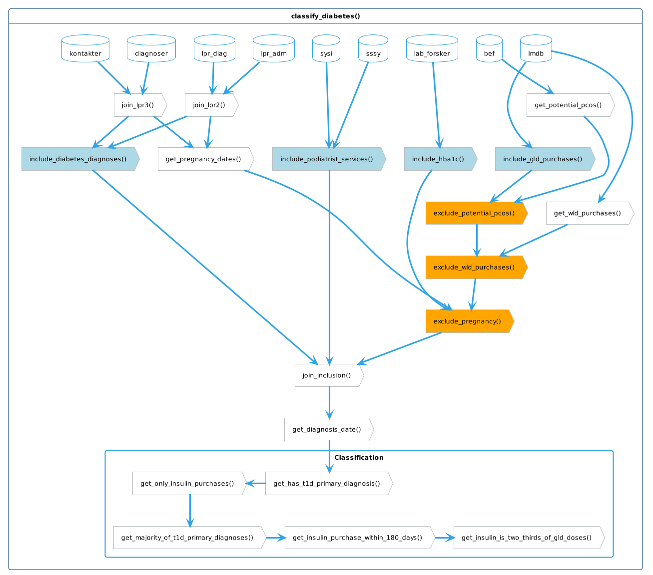 Flow of functions, as well as their required input registers, for classifying diabetes status using the osdc package. Light blue and orange boxes represent filtering functions (inclusion and exclusion events, respectively). Uncoloured boxes are helper functions that get or extract a condition or joins data or function outputs.