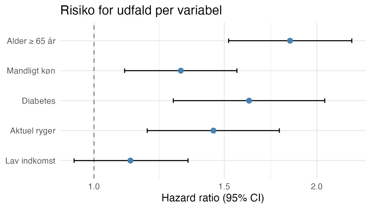 Forest plot (simuleret data): hazard ratios med 95% konfidensinterval og en referencelinje ved 1.