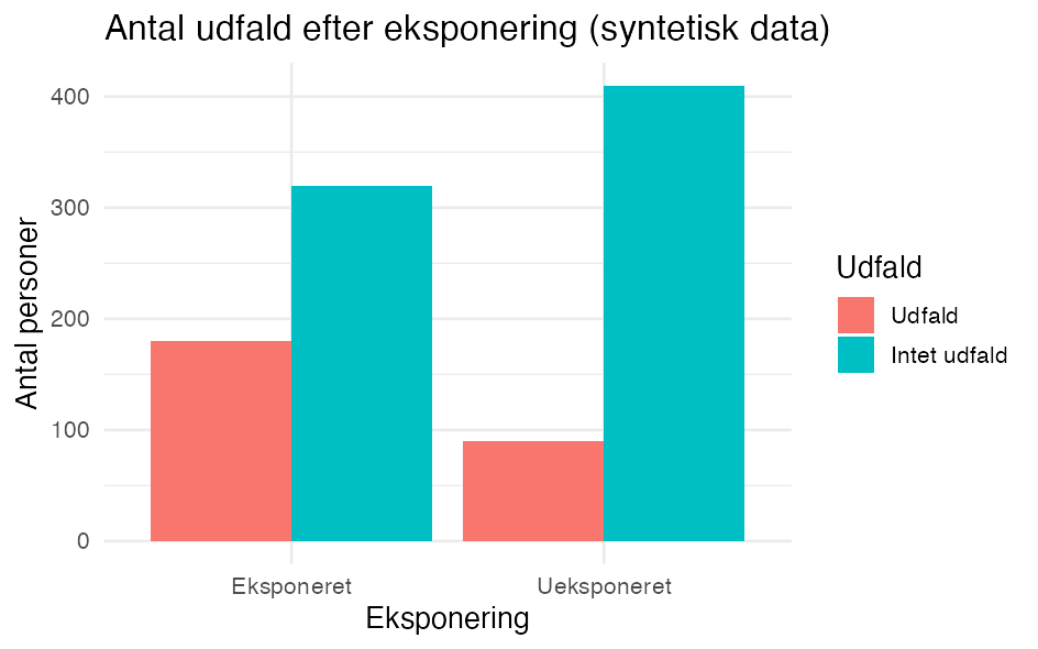 Søjlediagram lavet med koden ovenfor. Tallene er simulerede.
