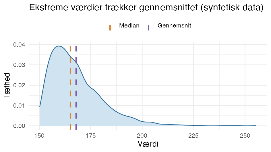 Højreskæv fordeling (simuleret data) med gennemsnit og median markeret; gennemsnittet ligger til højre for medianen.