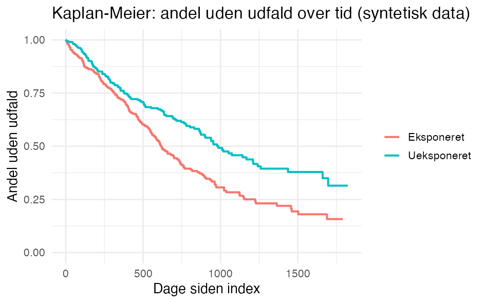 Kaplan-Meier-kurver med simuleret data. ggsurvplot() tilføjer typisk også en risikotabel under figuren.