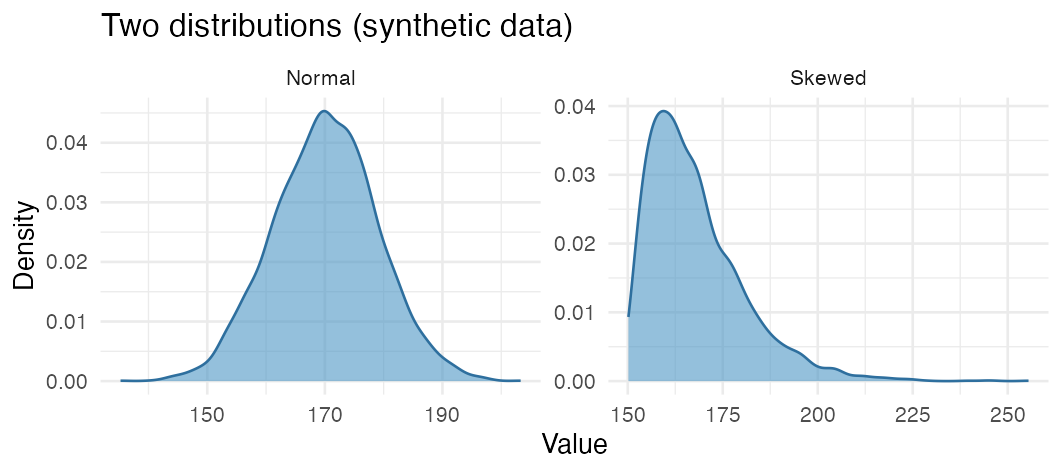 Two distributions (simulated data): a bell-shaped normal distribution and a right-skewed one.