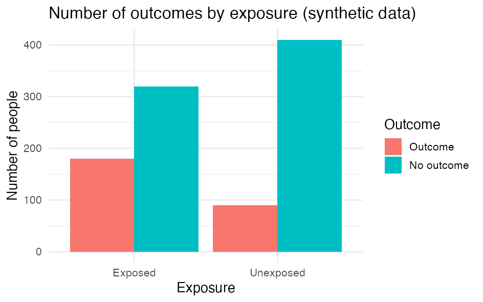 Bar chart produced by the code above. The numbers are simulated.