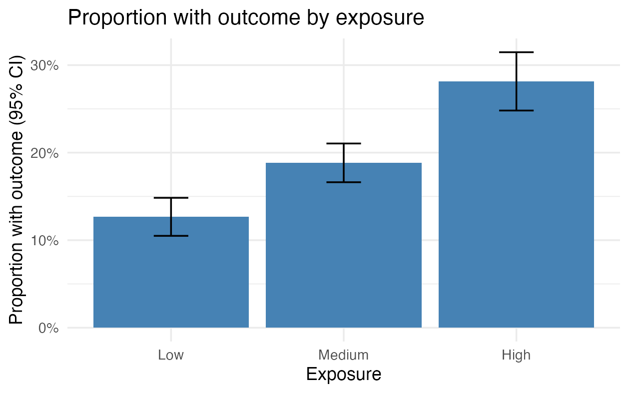 Bar chart with 95% confidence intervals as error bars, produced by the code above. The numbers are simulated.