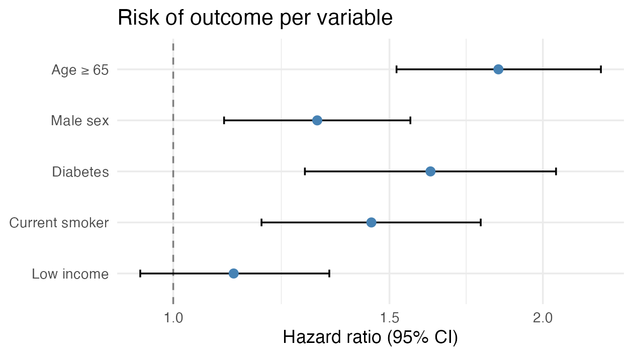 Forest plot (simulated data): hazard ratios with 95% confidence intervals and a reference line at 1.
