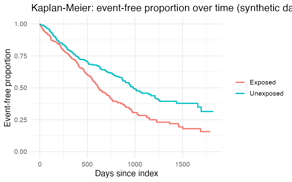 Kaplan-Meier curves with simulated data. ggsurvplot() typically also adds a risk table below the figure.