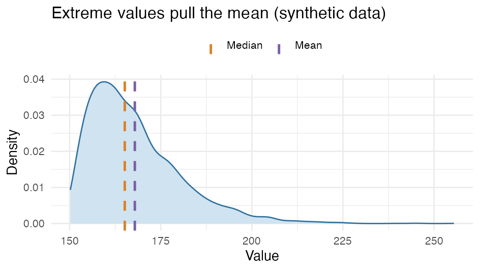 Right-skewed distribution (simulated data) with the mean and median marked; the mean lies to the right of the median.