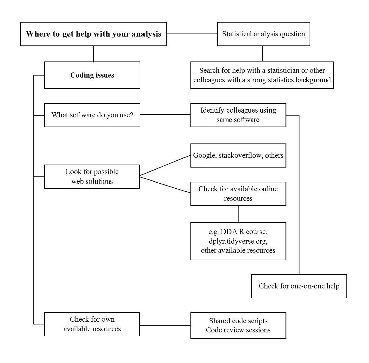 Flow chart showing some steps to take to get help with your coding problems.